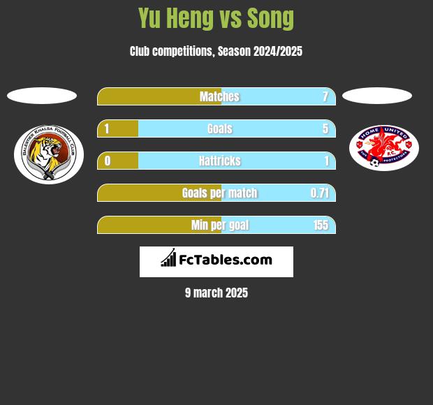 Yu Heng vs Song h2h player stats