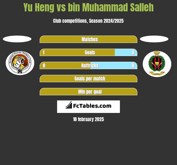 Yu Heng vs bin Muhammad Salleh h2h player stats