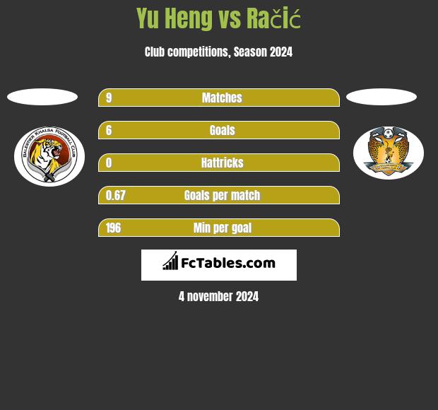 Yu Heng vs Račić h2h player stats