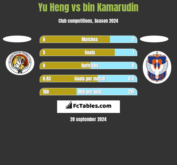 Yu Heng vs bin Kamarudin h2h player stats