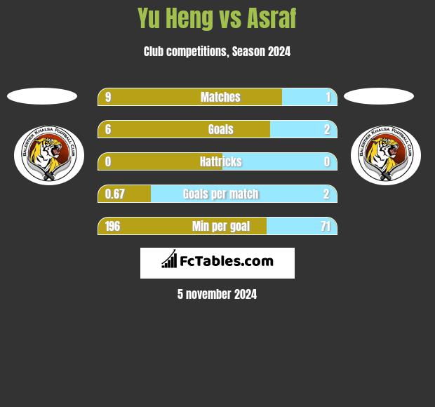 Yu Heng vs Asraf h2h player stats