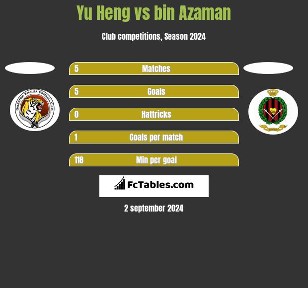 Yu Heng vs bin Azaman h2h player stats