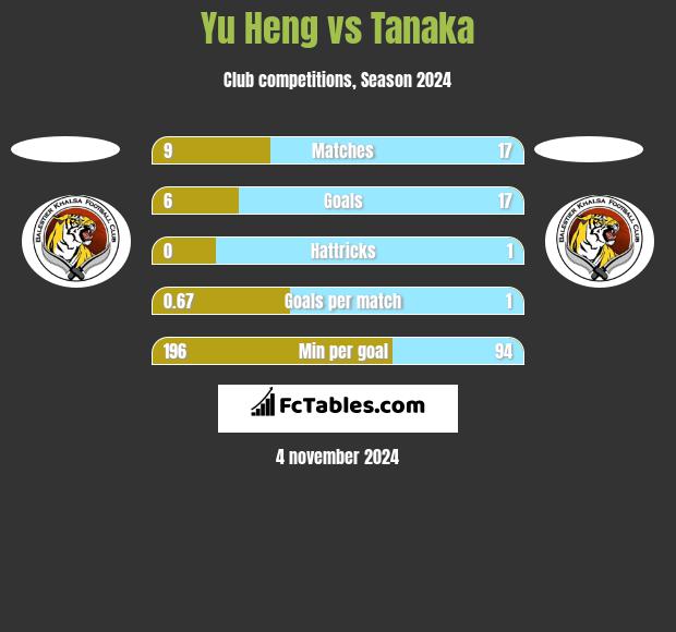 Yu Heng vs Tanaka h2h player stats