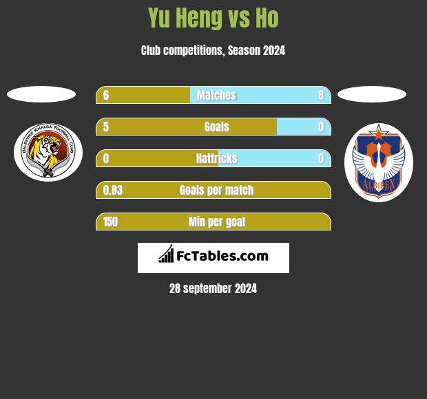 Yu Heng vs Ho h2h player stats