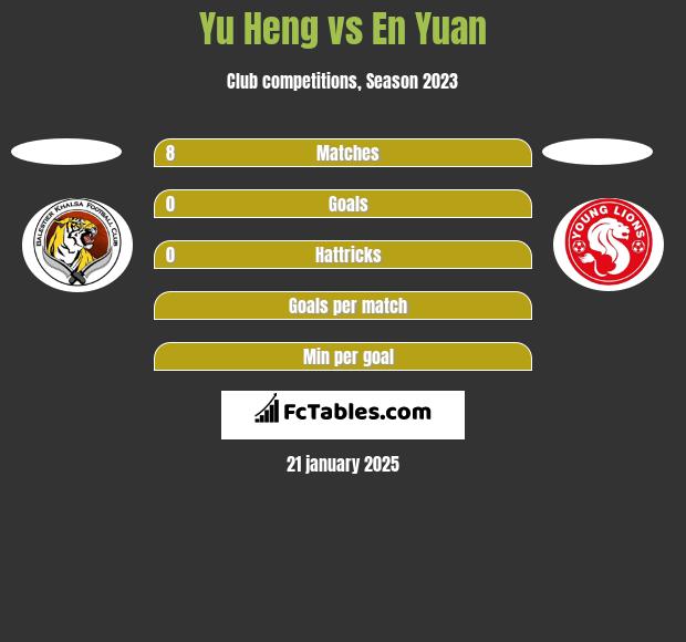 Yu Heng vs En Yuan h2h player stats