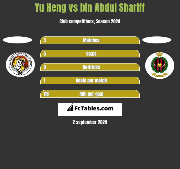 Yu Heng vs bin Abdul Shariff h2h player stats