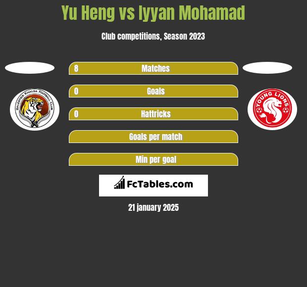 Yu Heng vs Iyyan Mohamad h2h player stats