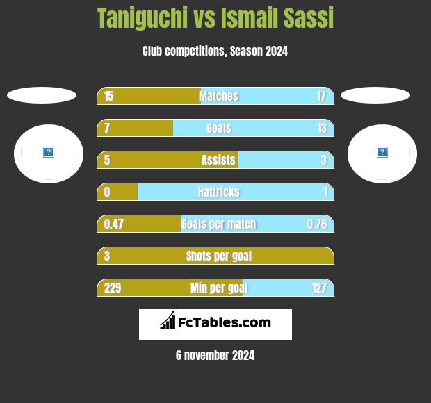 Taniguchi vs Ismail Sassi h2h player stats