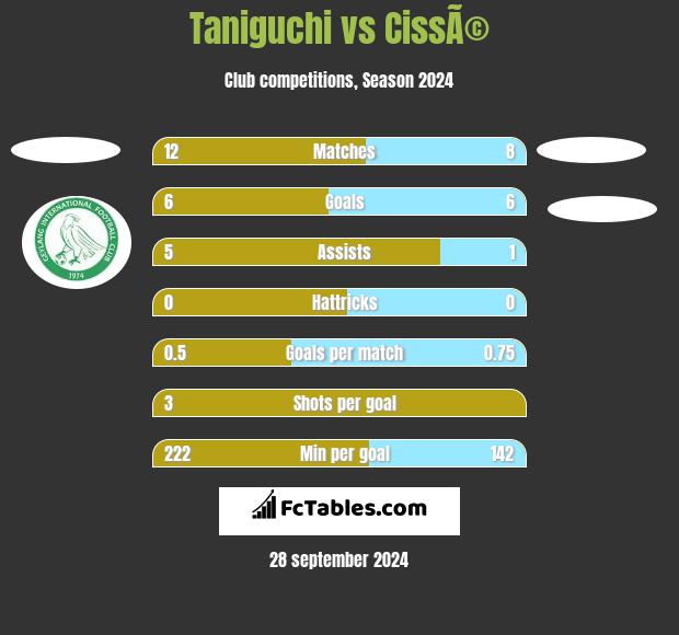 Taniguchi vs CissÃ© h2h player stats