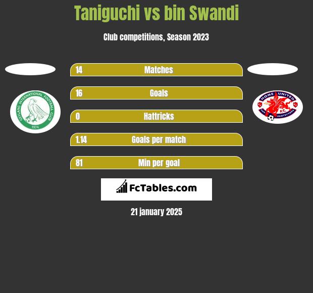 Taniguchi vs bin Swandi h2h player stats