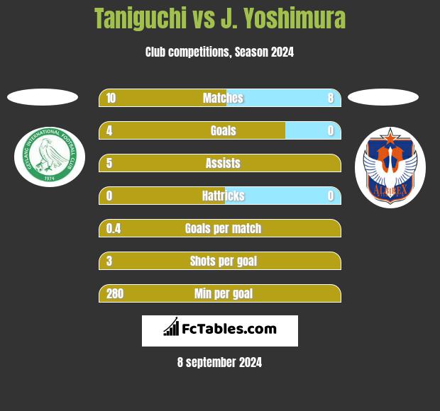 Taniguchi vs J. Yoshimura h2h player stats