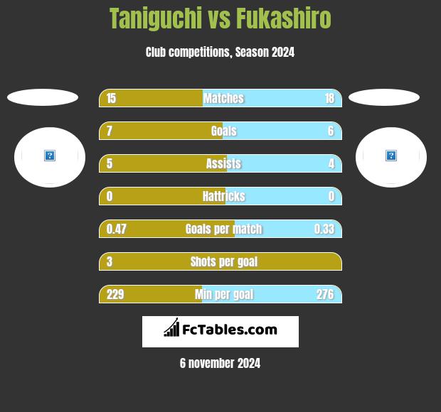 Taniguchi vs Fukashiro h2h player stats