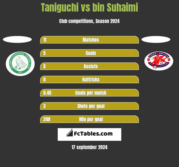 Taniguchi vs bin Suhaimi h2h player stats