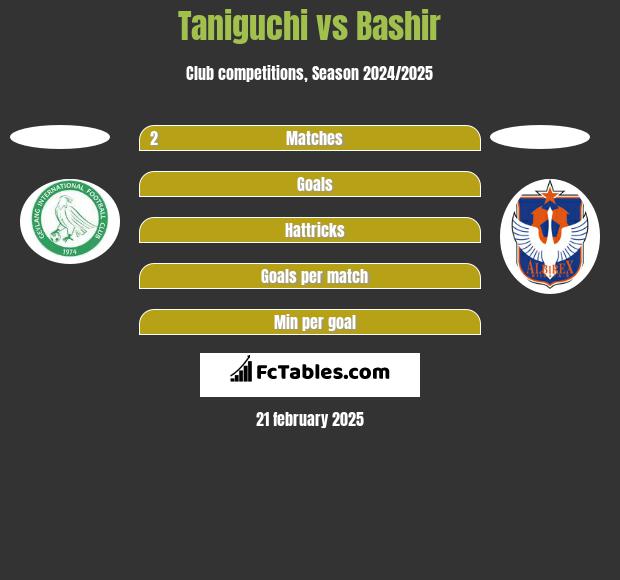 Taniguchi vs Bashir h2h player stats