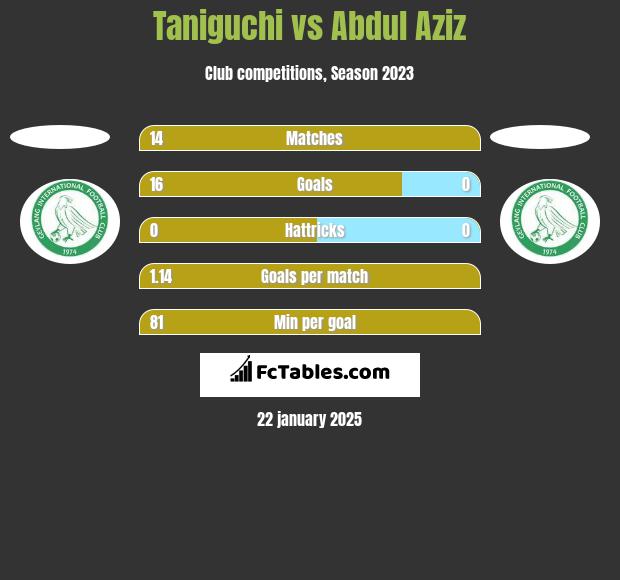 Taniguchi vs Abdul Aziz h2h player stats