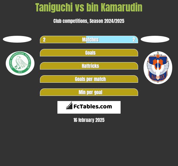 Taniguchi vs bin Kamarudin h2h player stats