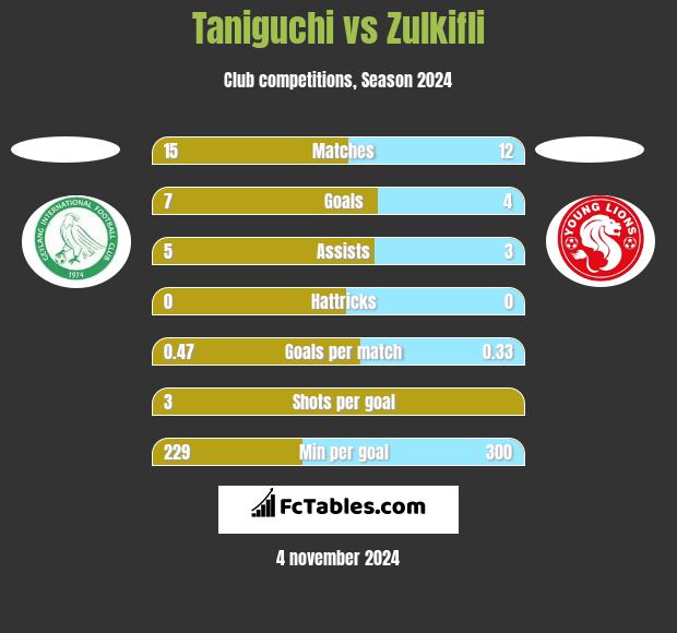 Taniguchi vs Zulkifli h2h player stats