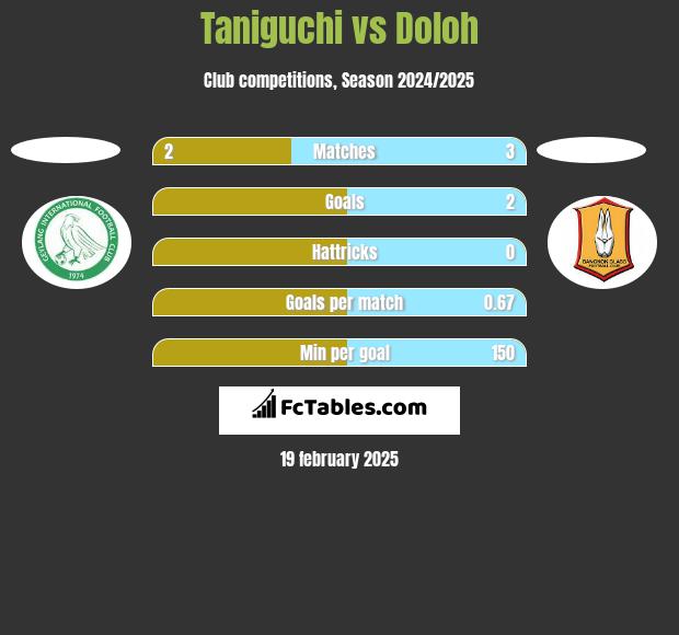 Taniguchi vs Doloh h2h player stats