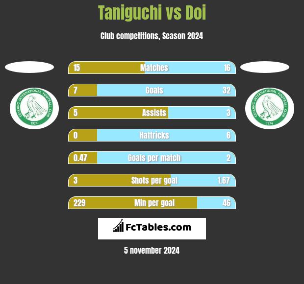 Taniguchi vs Doi h2h player stats