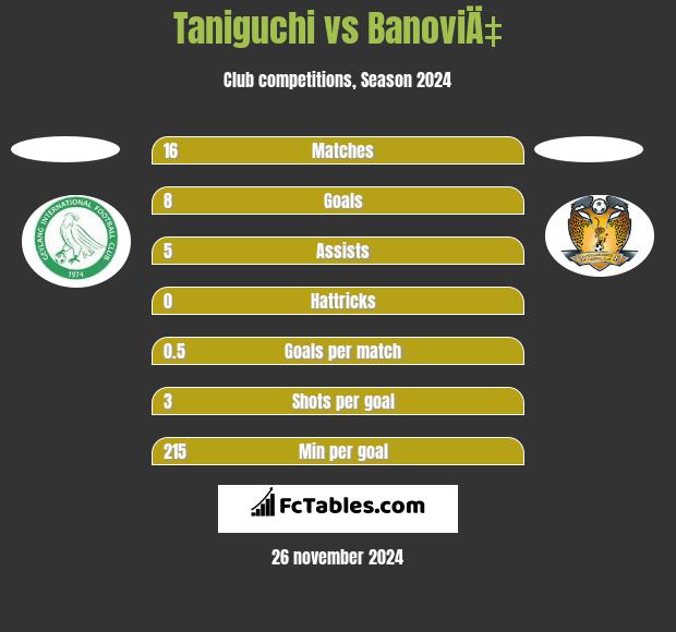 Taniguchi vs BanoviÄ‡ h2h player stats