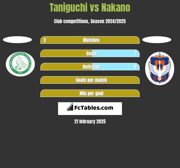 Taniguchi vs Nakano h2h player stats