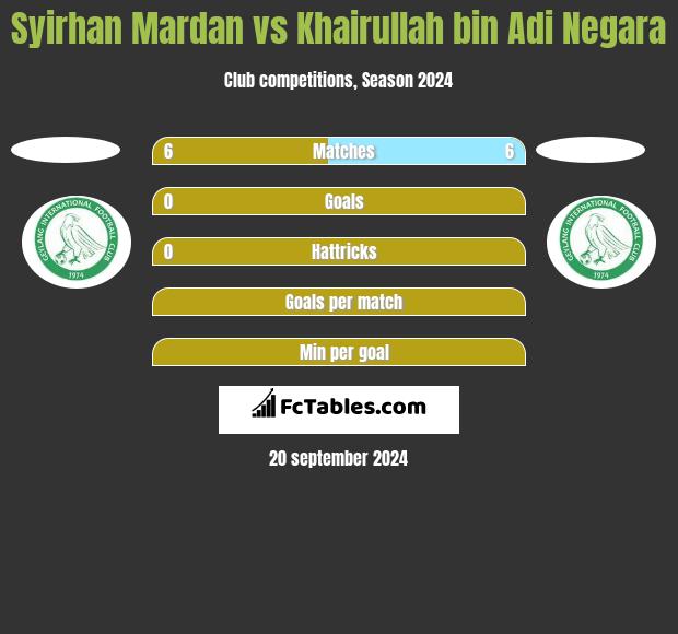 Syirhan Mardan vs Khairullah bin Adi Negara h2h player stats