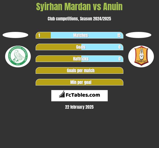 Syirhan Mardan vs Anuin h2h player stats