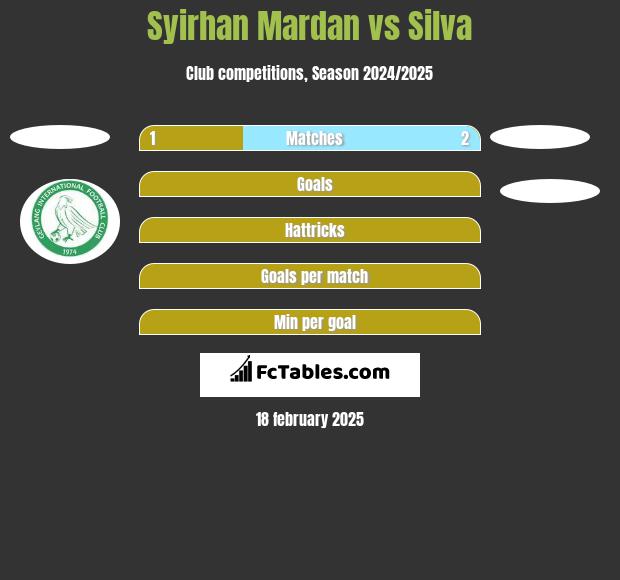 Syirhan Mardan vs Silva h2h player stats