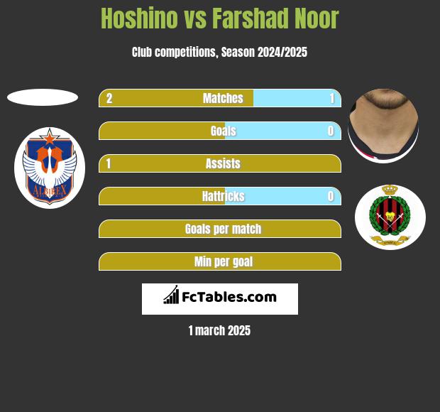 Hoshino vs Farshad Noor h2h player stats