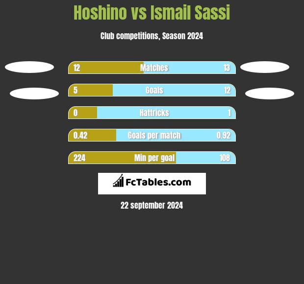 Hoshino vs Ismail Sassi h2h player stats