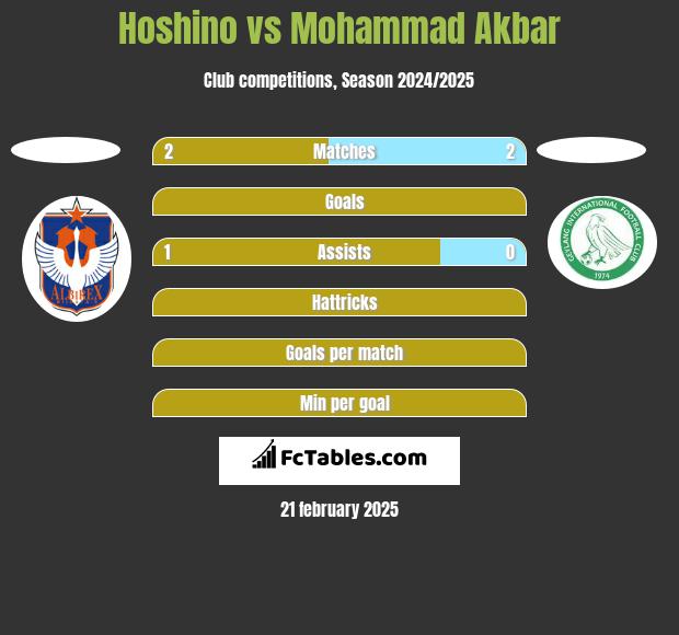 Hoshino vs Mohammad Akbar h2h player stats