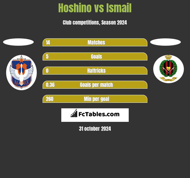 Hoshino vs Ismail h2h player stats