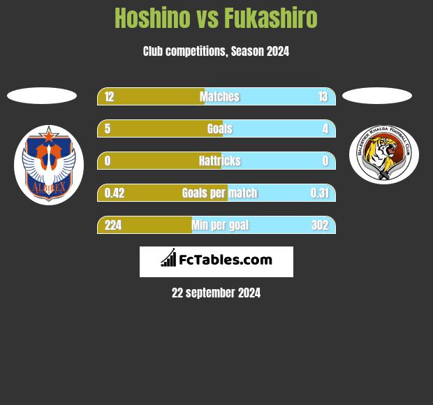 Hoshino vs Fukashiro h2h player stats