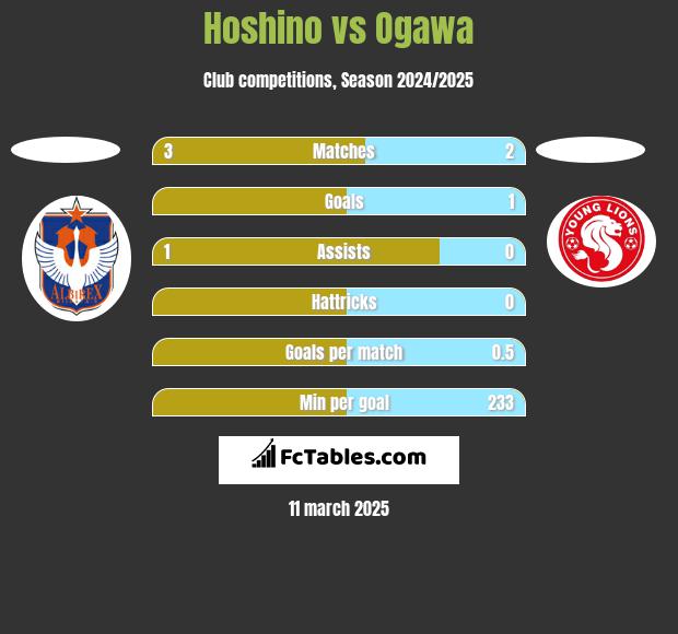 Hoshino vs Ogawa h2h player stats