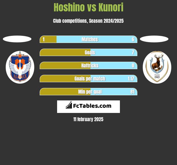 Hoshino vs Kunori h2h player stats