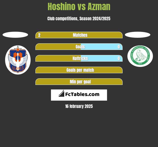 Hoshino vs Azman h2h player stats