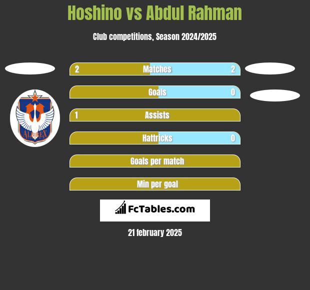 Hoshino vs Abdul Rahman h2h player stats