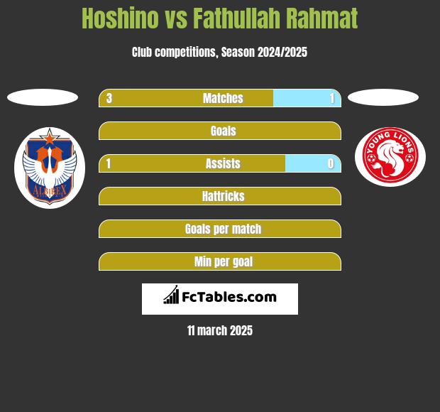 Hoshino vs Fathullah Rahmat h2h player stats