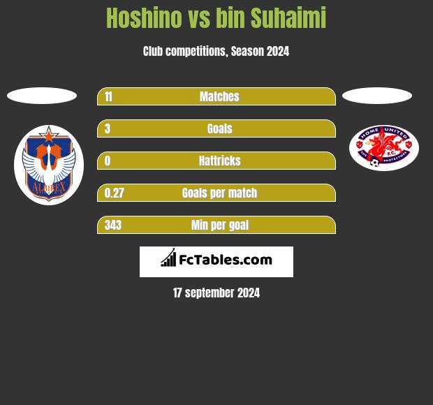 Hoshino vs bin Suhaimi h2h player stats