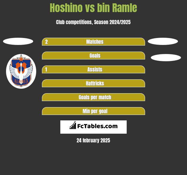 Hoshino vs bin Ramle h2h player stats