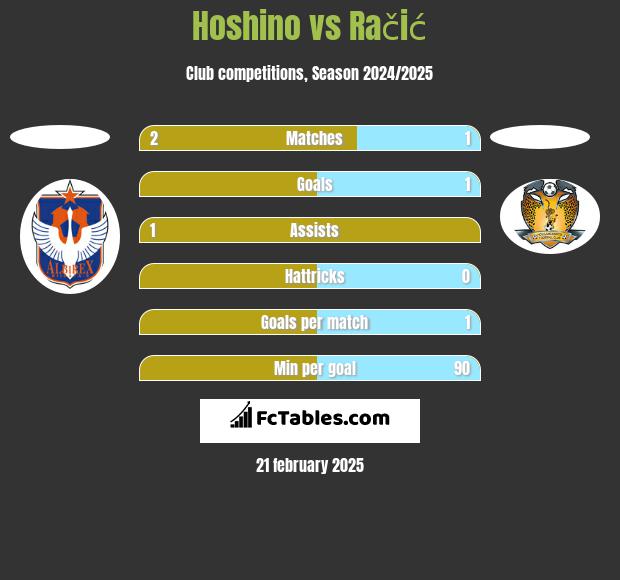 Hoshino vs Račić h2h player stats