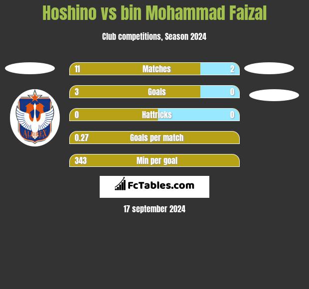 Hoshino vs bin Mohammad Faizal h2h player stats