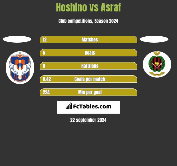 Hoshino vs Asraf h2h player stats