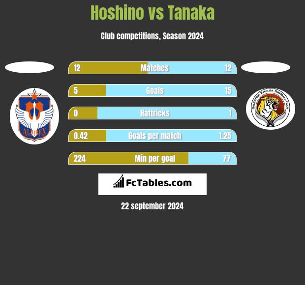 Hoshino vs Tanaka h2h player stats