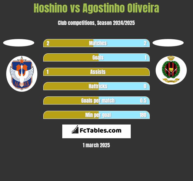 Hoshino vs Agostinho Oliveira h2h player stats