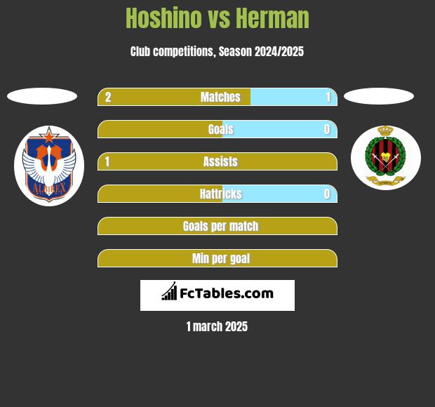 Hoshino vs Herman h2h player stats