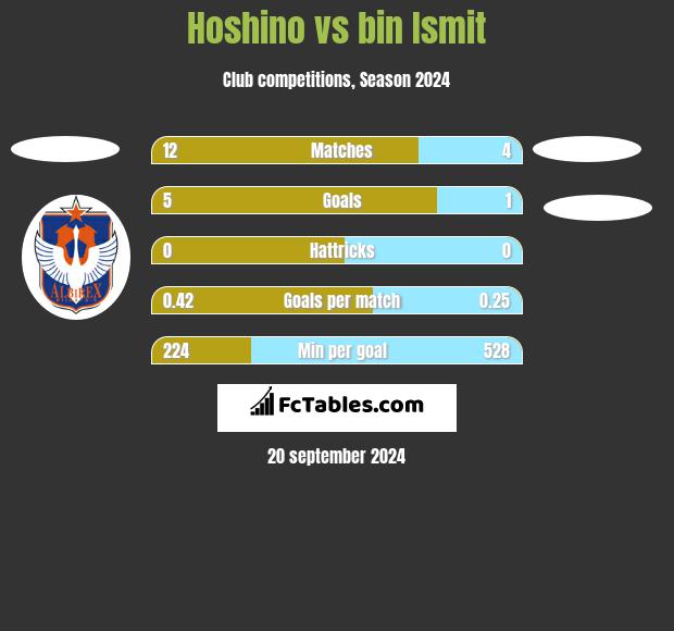 Hoshino vs bin Ismit h2h player stats