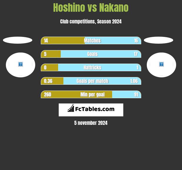 Hoshino vs Nakano h2h player stats