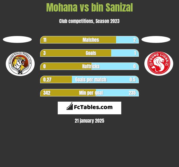 Mohana vs bin Sanizal h2h player stats