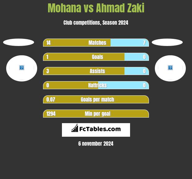 Mohana vs Ahmad Zaki h2h player stats